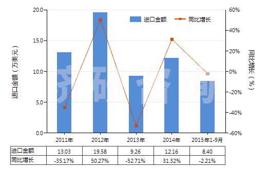 2011-2015年9月中國信號彈,降雨火箭及其他煙火制品(包括濃霧信號彈)(HS36049000)進口總額及增速統(tǒng)計